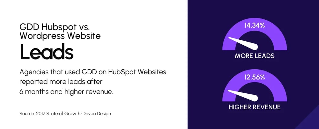 gdd hubspot vs wordpress site leads